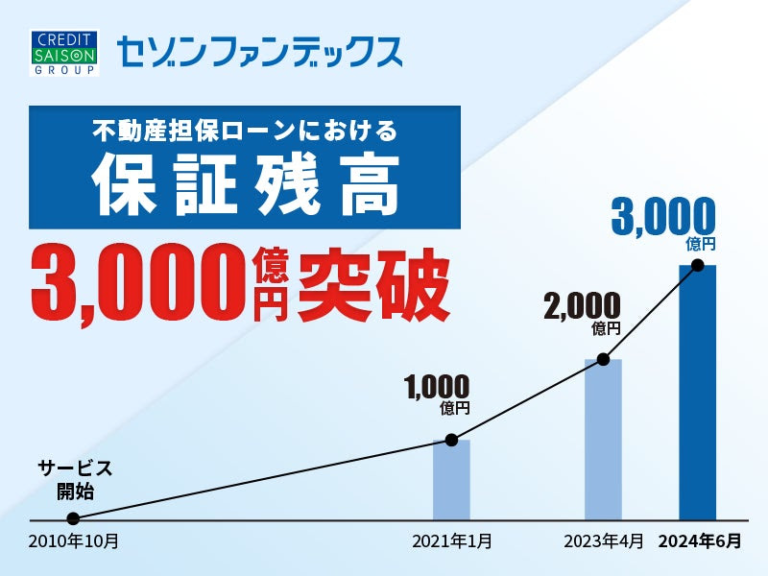 セゾンファンデックス、不動産担保ローン保証残高が3,000億円を突破