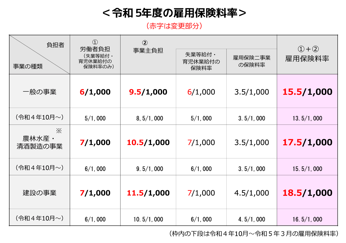 令和5年度雇用保険料率のご案内