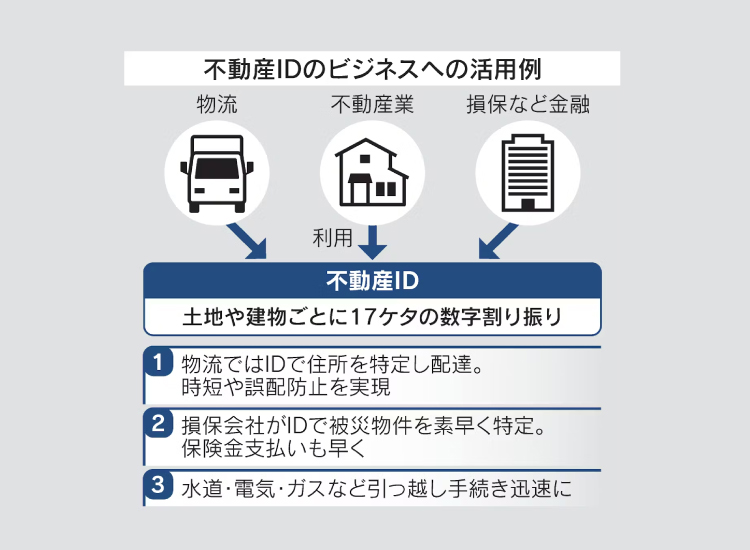 不動産IDとは　住所の識別簡略化、DXの起点にも